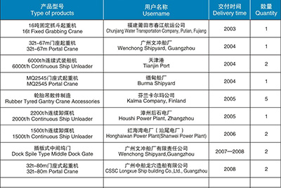 起重機械、港口機械產(chǎn)品匯總表（2003-2012）
