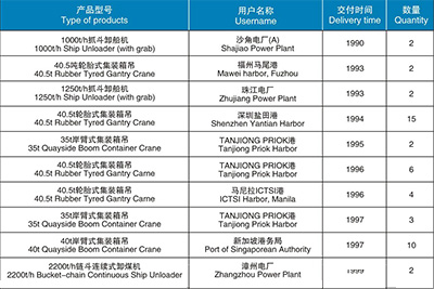 起重機械、港口機械產(chǎn)品匯總表（1990-2003）