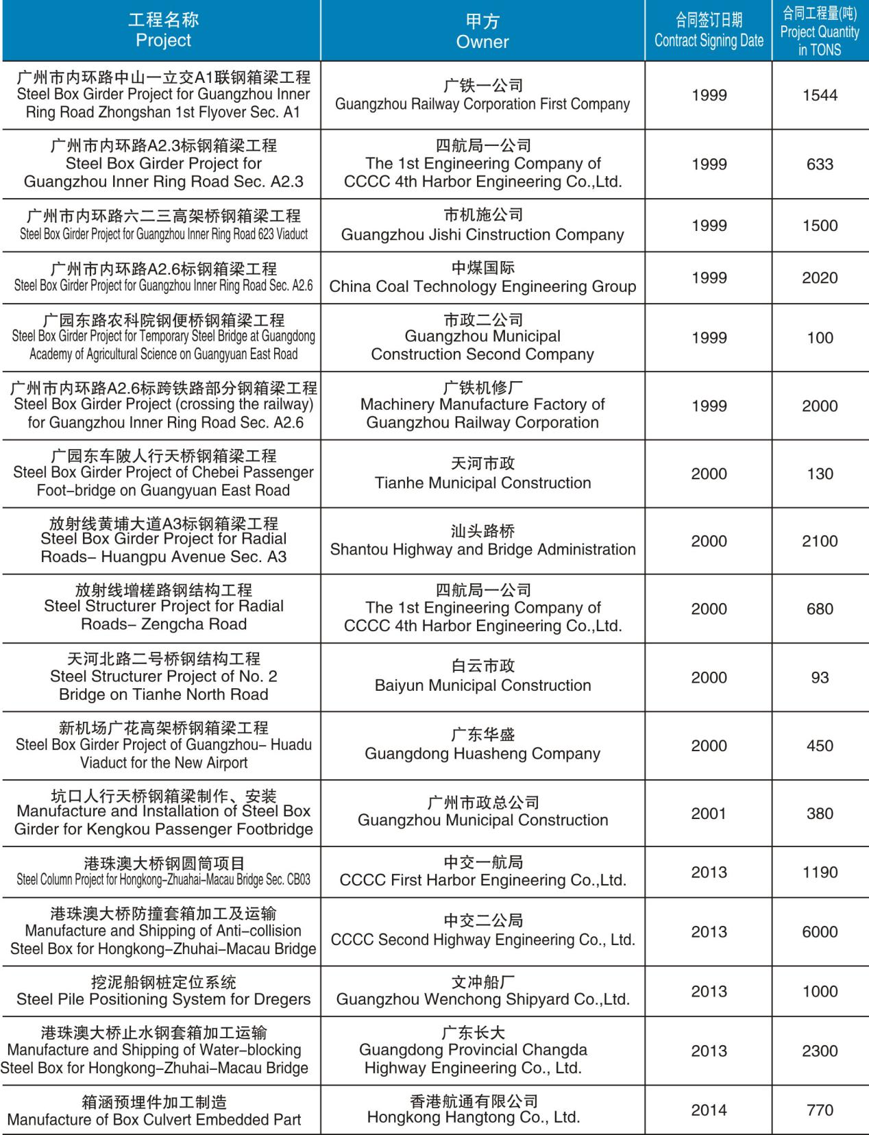 鋼箱梁制造、安裝項目工程匯總表（1999-2014）