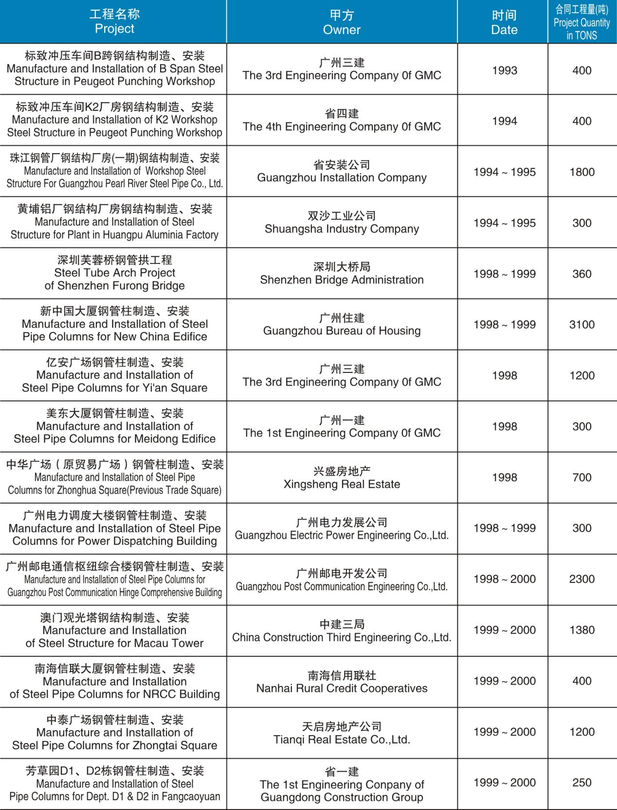 鋼管柱和建筑結(jié)構(gòu)制造、安裝項目匯總表（1993-2000）
